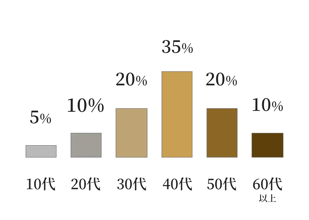 来店客の年代割合グラフ