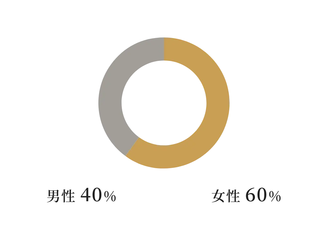 来店客の性別割合グラフ