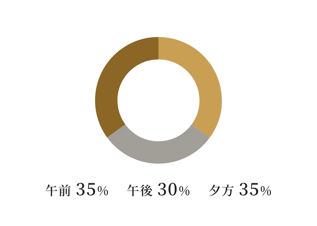 来店時間割合グラフ