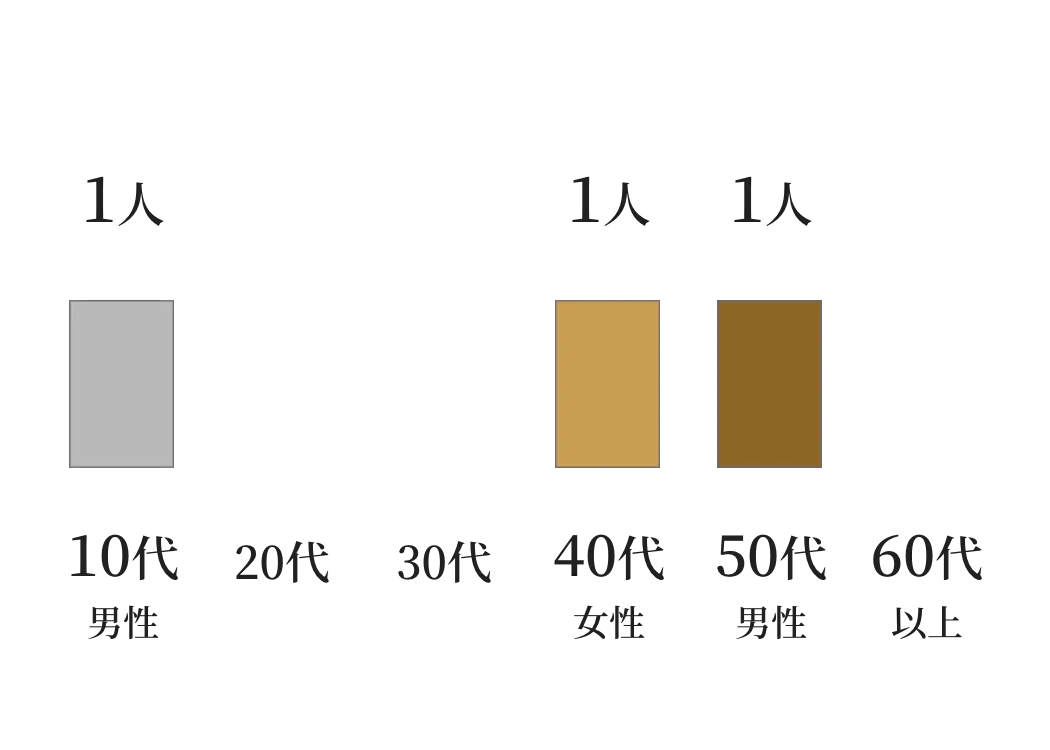 スタッフの年代グラフ