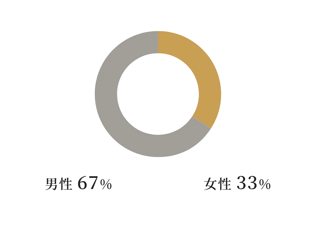 スタッフの構成割合グラフ