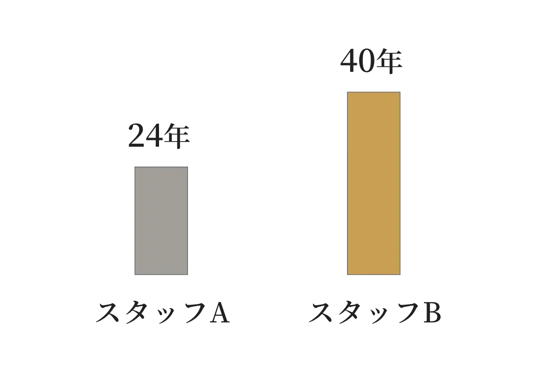 継続勤務年数グラフ